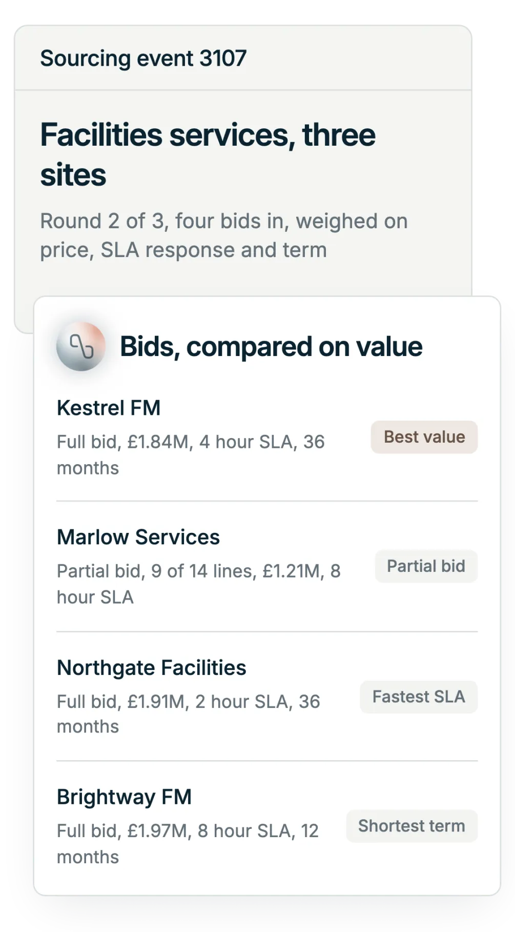 Illustration: round two of the event, four suppliers' bids compared on total value rather than price alone, each labelled with what stands out, one of them a partial bid on nine of fourteen lines