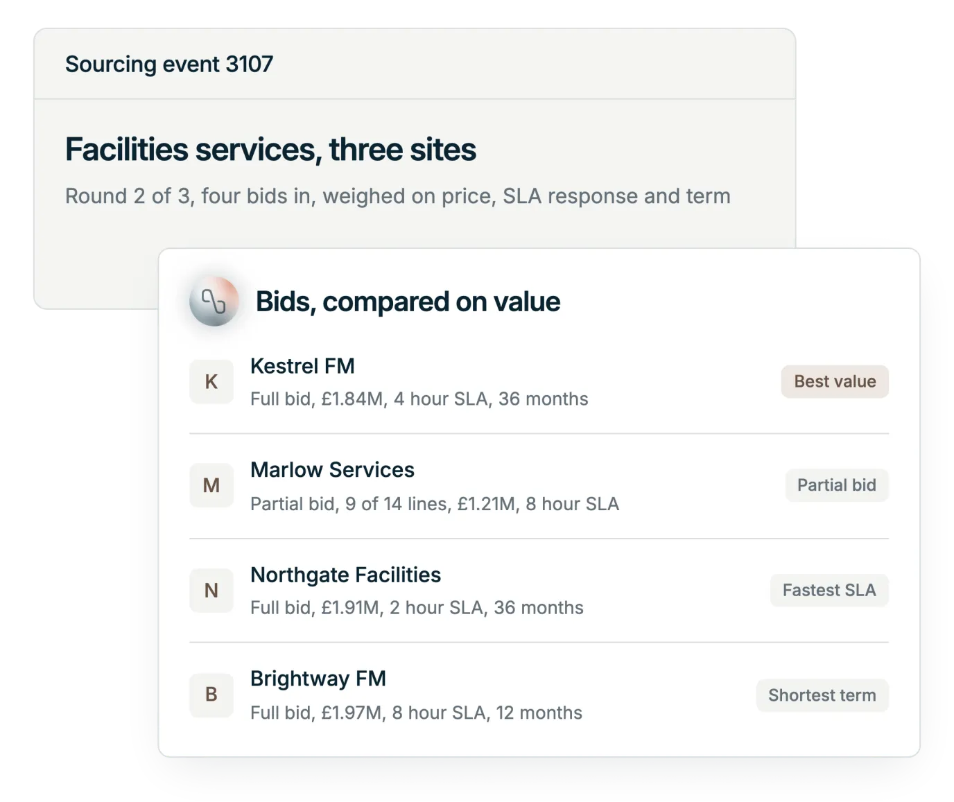 Illustration: round two of the event, four suppliers' bids compared on total value rather than price alone, each labelled with what stands out, one of them a partial bid on nine of fourteen lines