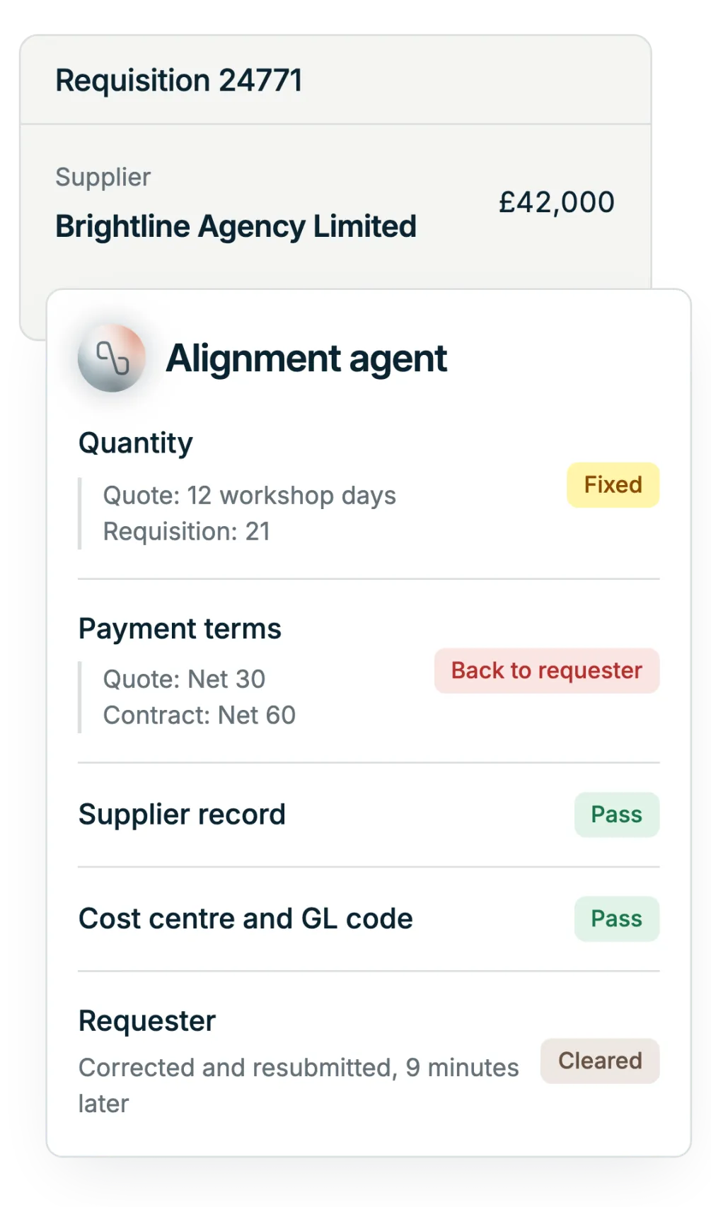 Illustration: a policy check on one requisition. The Alignment Agent corrected a quantity itself, sent the payment terms back to the requester because the quote and the contract disagreed, passed the supplier record and the coding, and the requester corrected and resubmitted nine minutes later