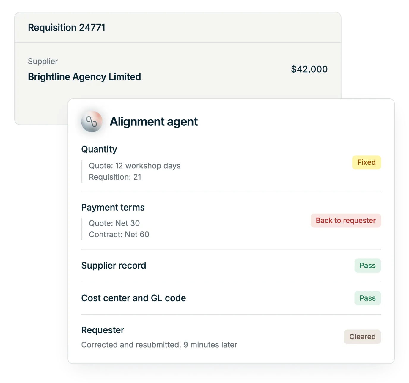 Illustration: a policy check on one requisition. The Alignment Agent corrected a quantity itself, sent the payment terms back to the requester because the quote and the contract disagreed, passed the supplier record and the coding, and the requester corrected and resubmitted nine minutes later