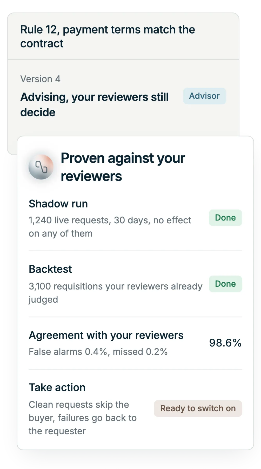 Illustration: one rule's proof panel before it is switched on: a shadow run on live requests with no effect, a backtest against requisitions the customer's own reviewers judged, the agreement rate with those reviewers, and the option to move the rule from advising to acting