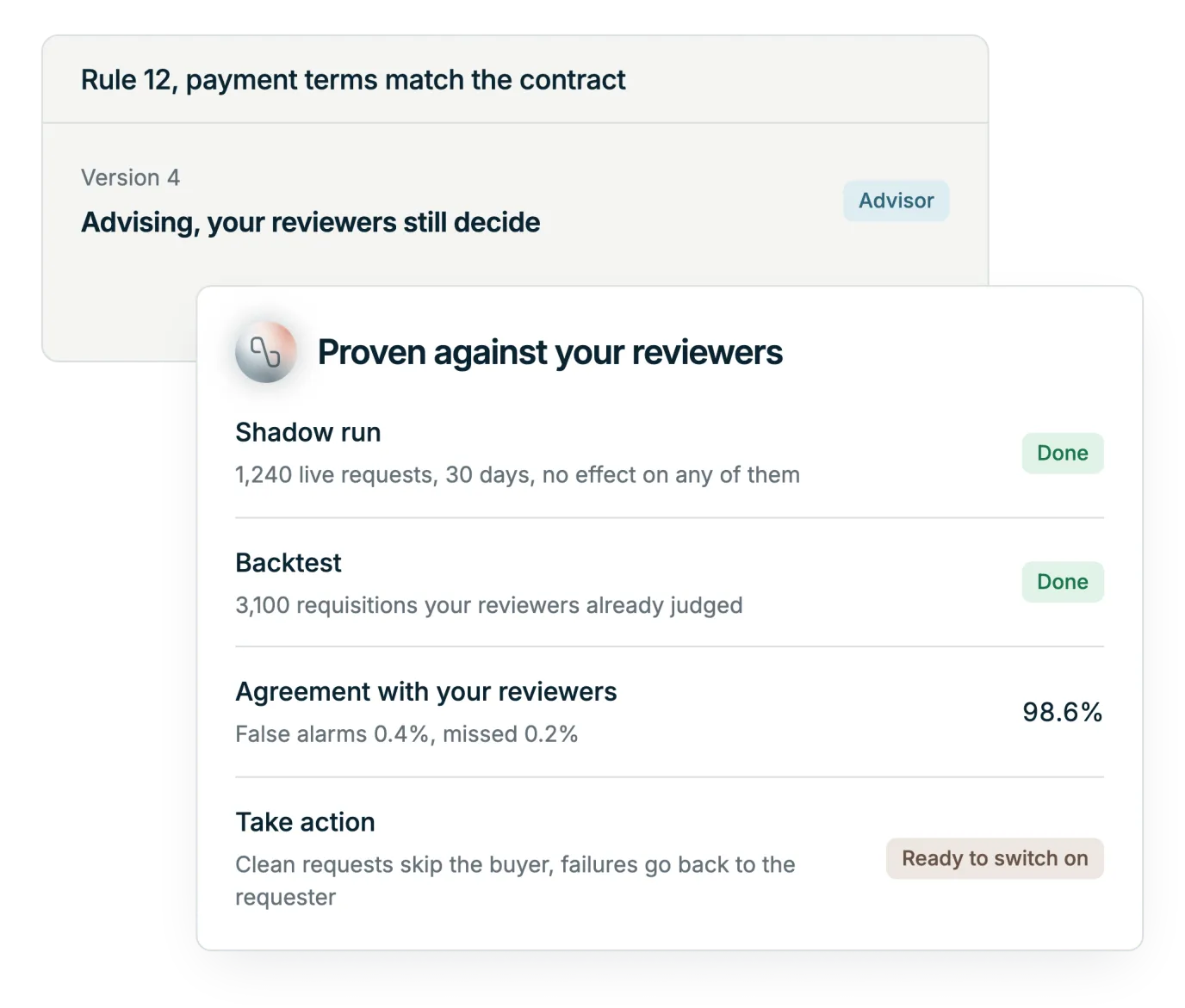 Illustration: one rule's proof panel before it is switched on: a shadow run on live requests with no effect, a backtest against requisitions the customer's own reviewers judged, the agreement rate with those reviewers, and the option to move the rule from advising to acting