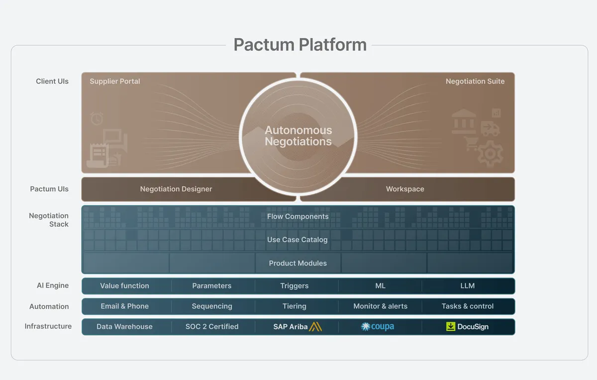 Pactum platform layers: client interfaces, negotiation stack, AI engine, automation and infrastructure.