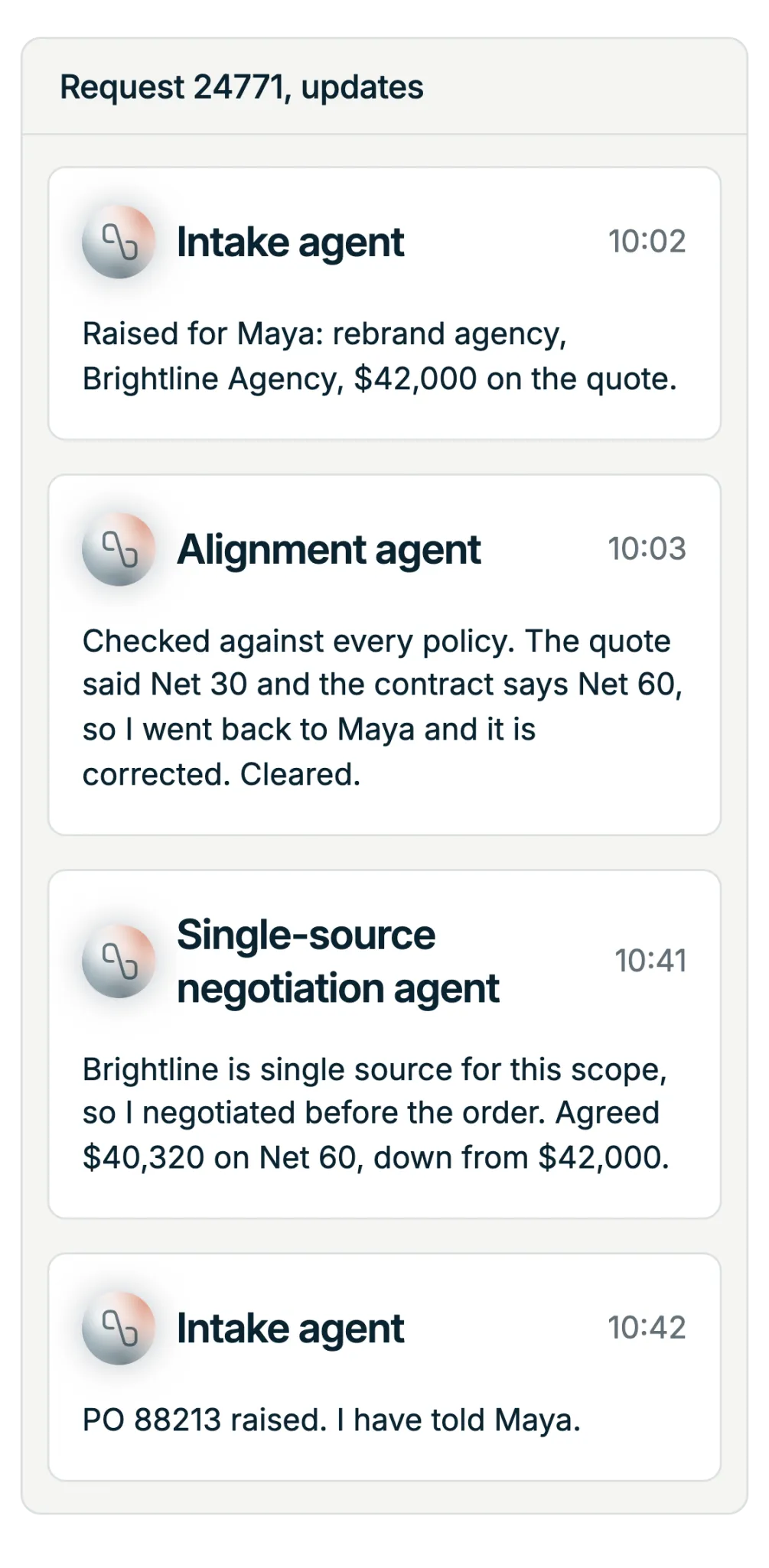 Illustration: a thread of updates on one request. The Intake Agent raises it at 10:02, the Alignment Agent reports it checked and a payment term corrected with the requester at 10:03, the Single-Source Negotiation Agent reports a lower price on Net 60 from the single-source supplier at 10:41, and the purchase order is raised at 10:42 with the requester told