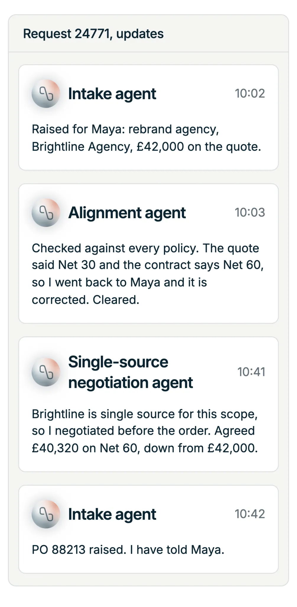 Illustration: a thread of updates on one request. The Intake Agent raises it at 10:02, the Alignment Agent reports it checked and a payment term corrected with the requester at 10:03, the Single-Source Negotiation Agent reports a lower price on Net 60 from the single-source supplier at 10:41, and the purchase order is raised at 10:42 with the requester told