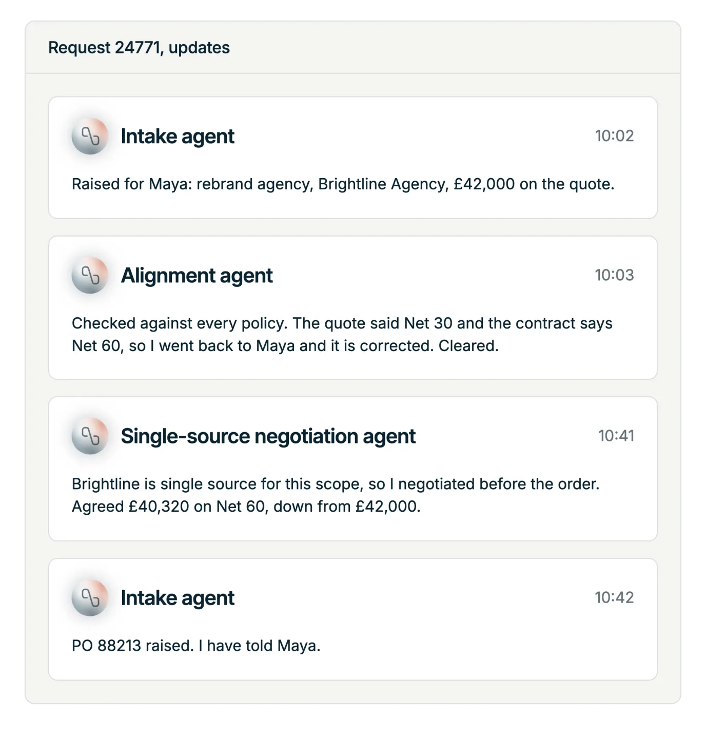Illustration: a thread of updates on one request. The Intake Agent raises it at 10:02, the Alignment Agent reports it checked and a payment term corrected with the requester at 10:03, the Single-Source Negotiation Agent reports a lower price on Net 60 from the single-source supplier at 10:41, and the purchase order is raised at 10:42 with the requester told