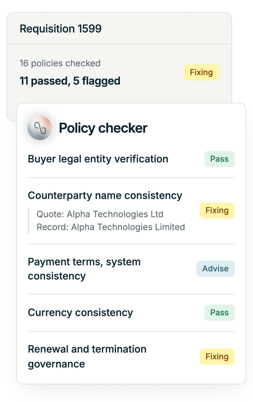Illustration: a policy check on requisition 1599, sixteen policies checked, eleven passed and five flagged, with a counterparty name being fixed, payment terms advised on and renewal governance being fixed