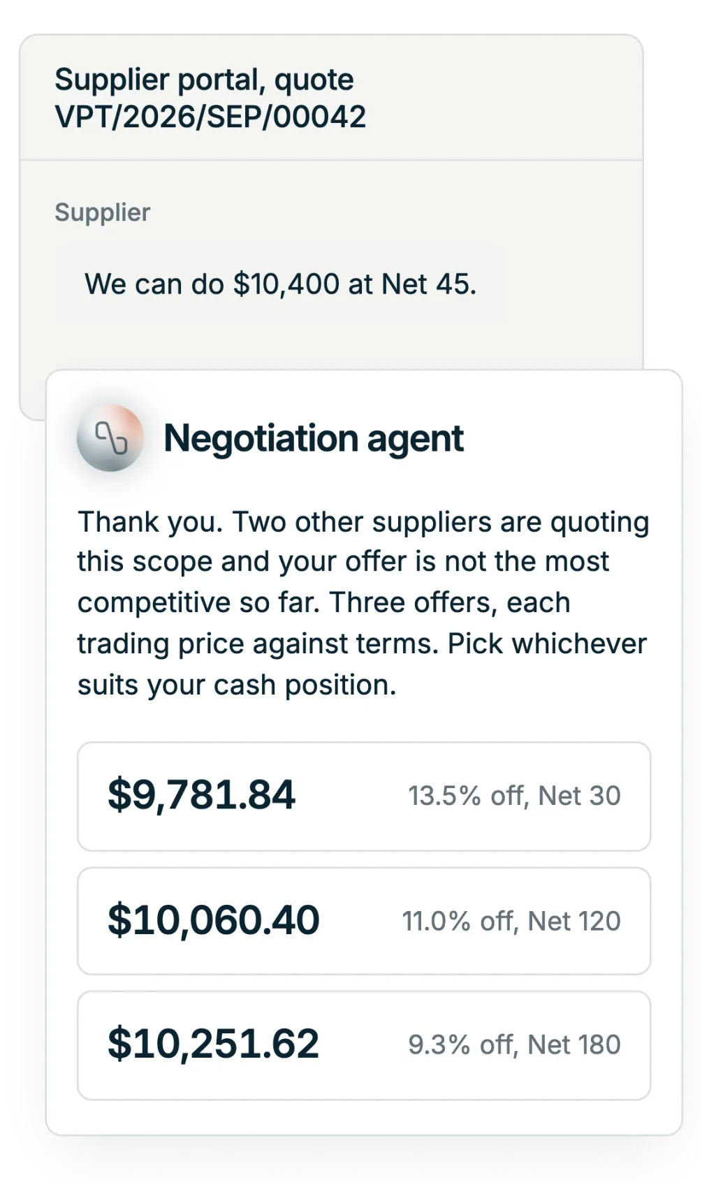 Illustration: a supplier negotiation in the portal. The supplier offers $10,400 at Net 45, the negotiation agent replies with three offers trading price against payment terms. No other supplier's bid is disclosed