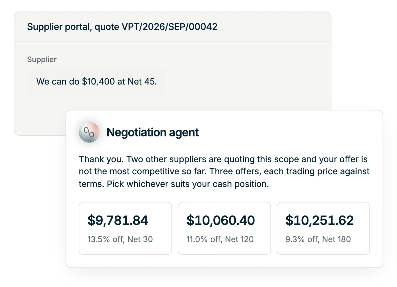 Illustration: a supplier negotiation in the portal. The supplier offers $10,400 at Net 45, the negotiation agent replies with three offers trading price against payment terms. No other supplier's bid is disclosed