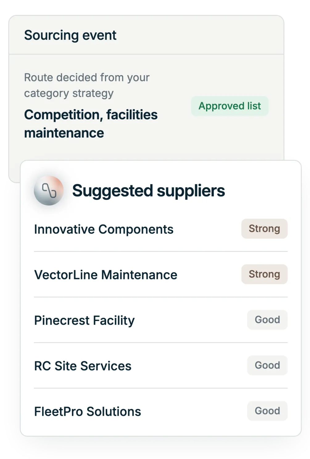 Illustration: a facilities request routed to a competition from the category strategy, with five approved suppliers suggested, two strong matches and three good
