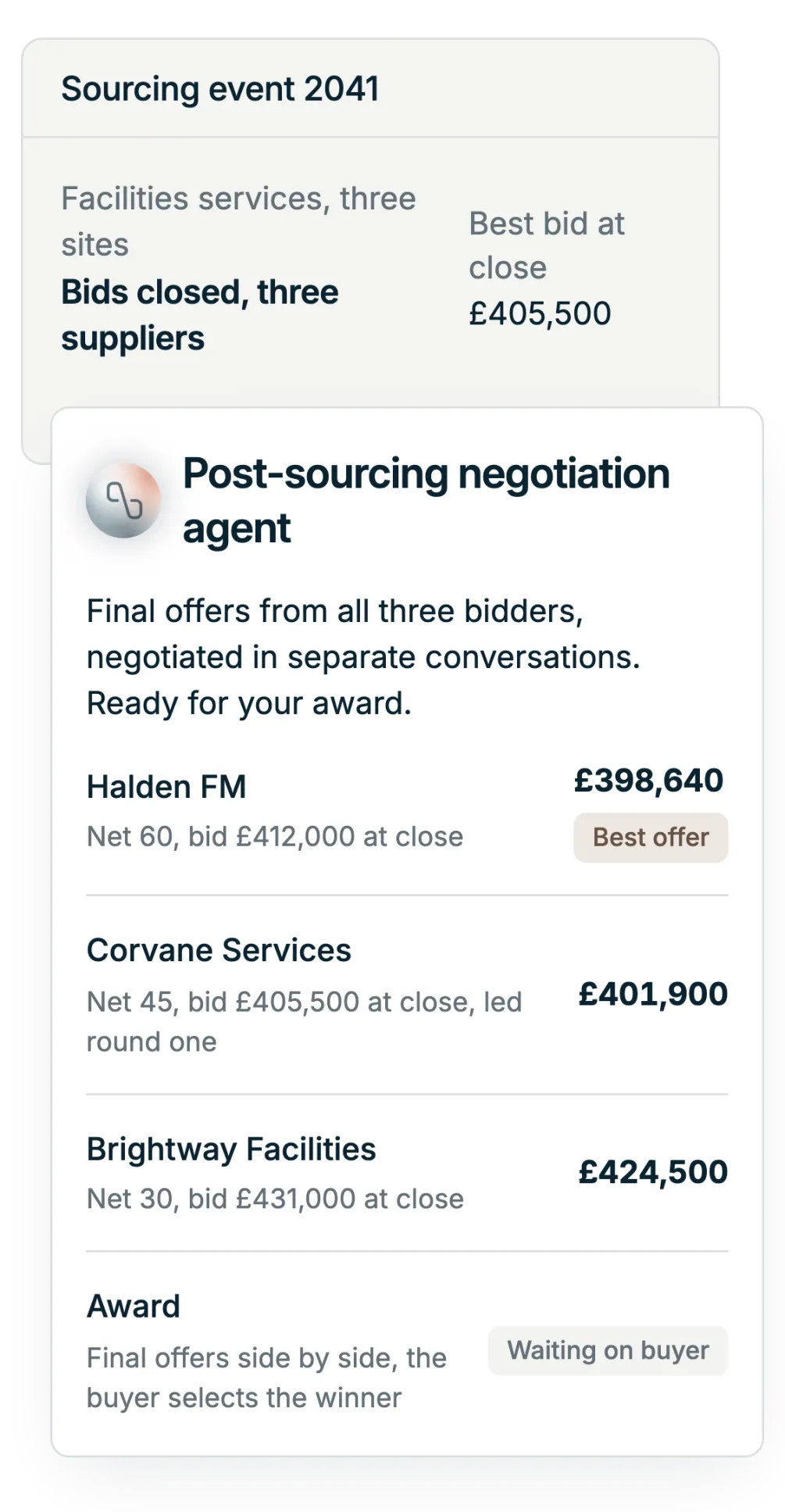 Illustration: an awarded sourcing event, with the Post-Sourcing Negotiation Agent's results agreed after the award: a lower price, Net 60 instead of Net 30, a volume rebate and the renewal clause aligned