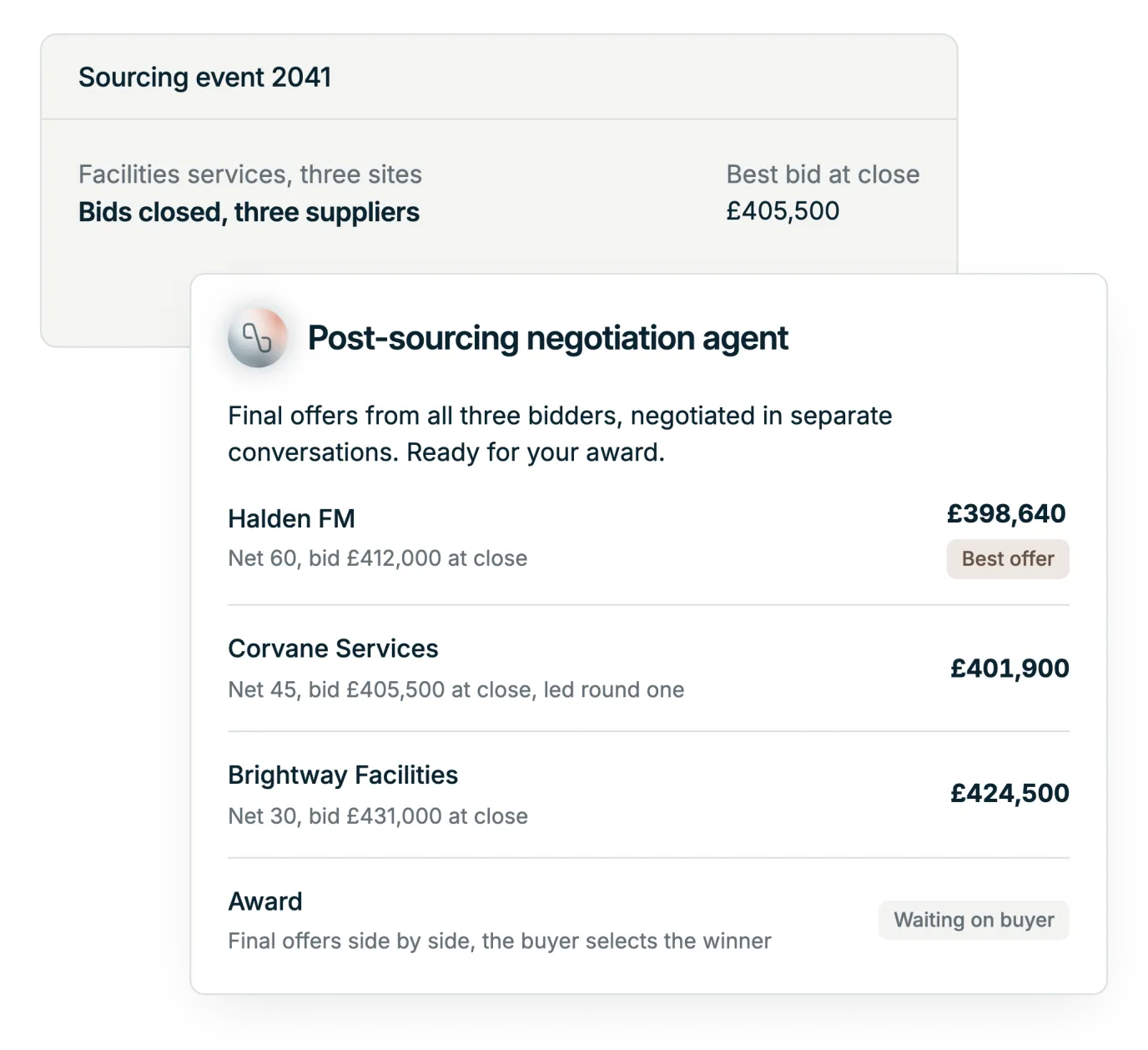 Illustration: an awarded sourcing event, with the Post-Sourcing Negotiation Agent's results agreed after the award: a lower price, Net 60 instead of Net 30, a volume rebate and the renewal clause aligned