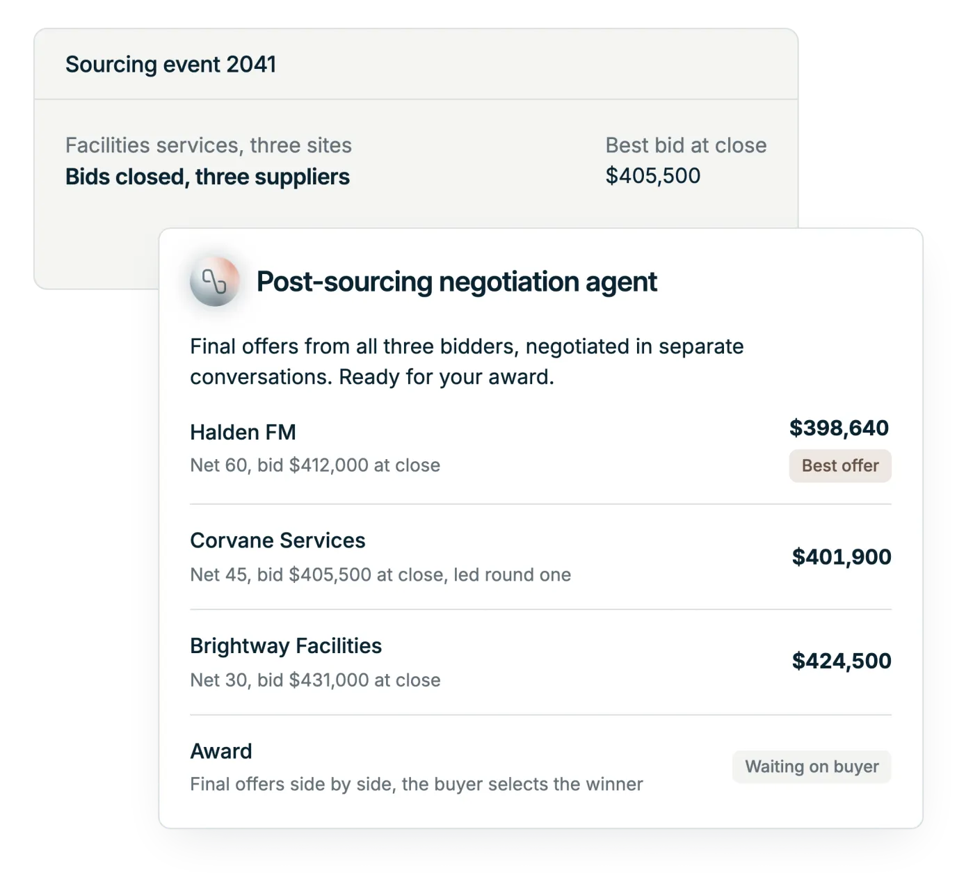Illustration: an awarded sourcing event, with the Post-Sourcing Negotiation Agent's results agreed after the award: a lower price, Net 60 instead of Net 30, a volume rebate and the renewal clause aligned