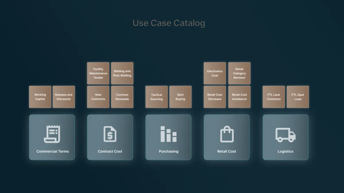 Autonomous negotiation use cases grouped into corporate spend, contract cost, packaging, retail cost and logistics.