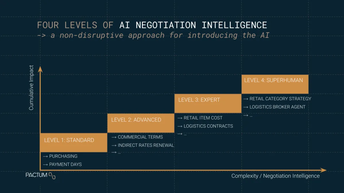 Four levels of AI negotiation intelligence: standard, advanced, expert and superhuman, with increasing complexity and value.